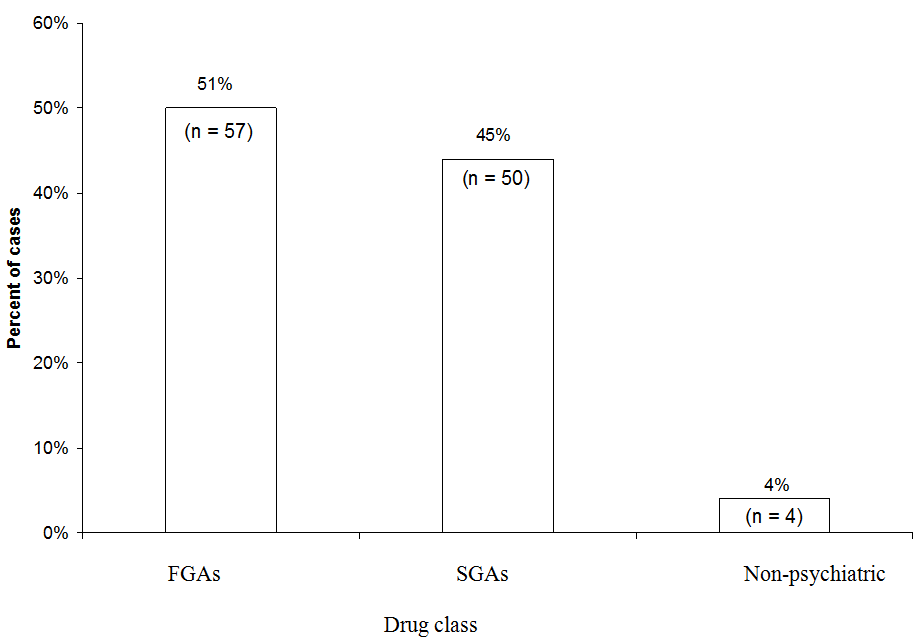 [IMAGE: Bar graph; drug class vs. Percentage of NMS Cases]